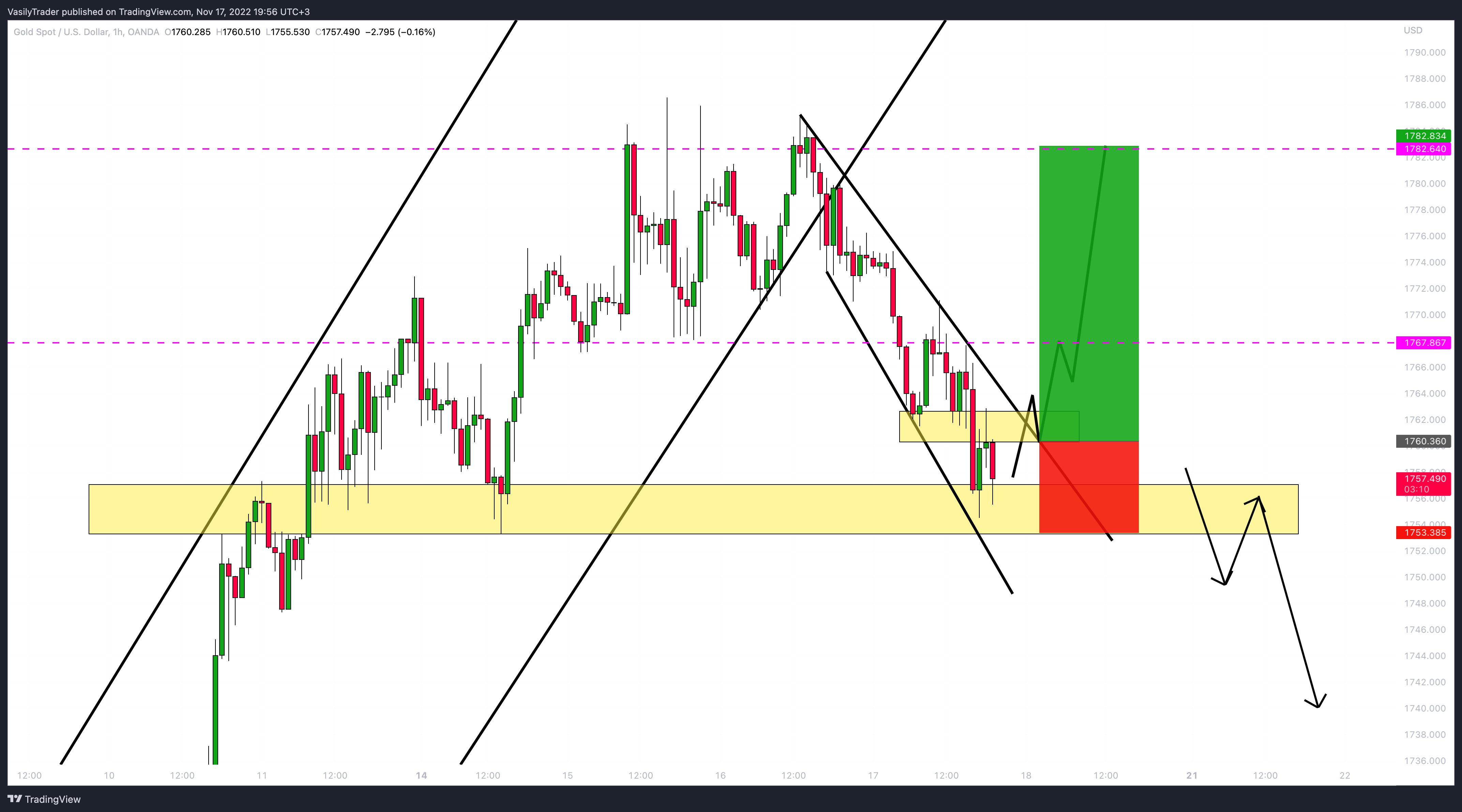 OANDA:XAUUSD Chart Image by VasilyTrader