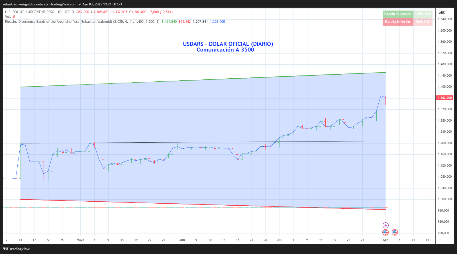 FX_IDC:USDARS Chart Image by sebastian.waisgold