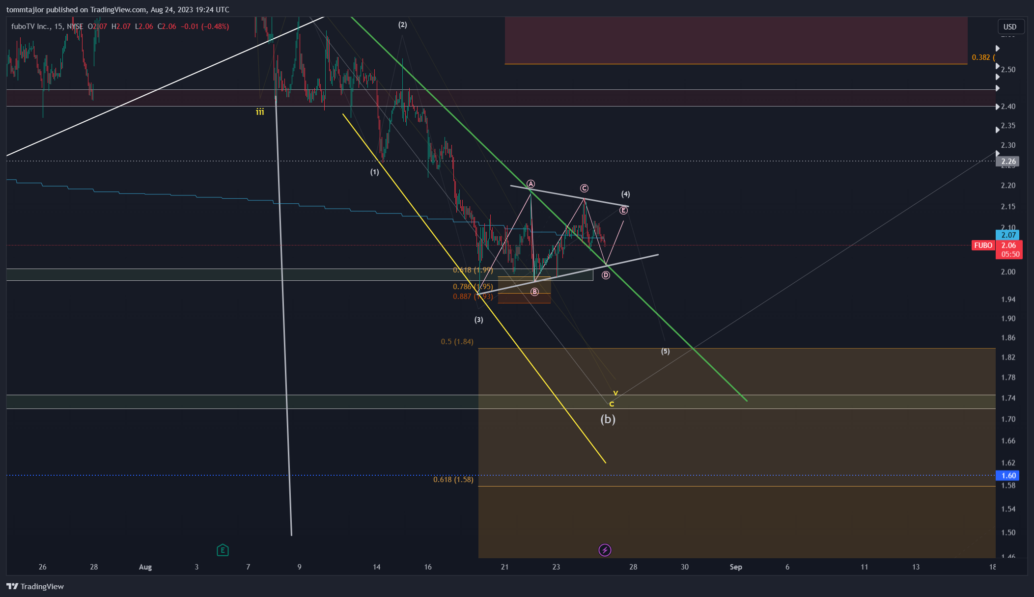 NYSE:FUBO Chart Image by tommtajlor
