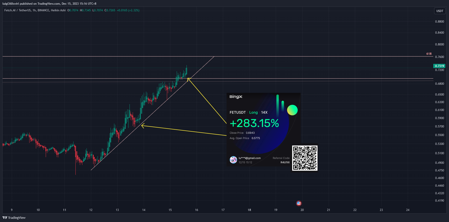 BINANCE:FETUSDT Chart Image by Habadoo
