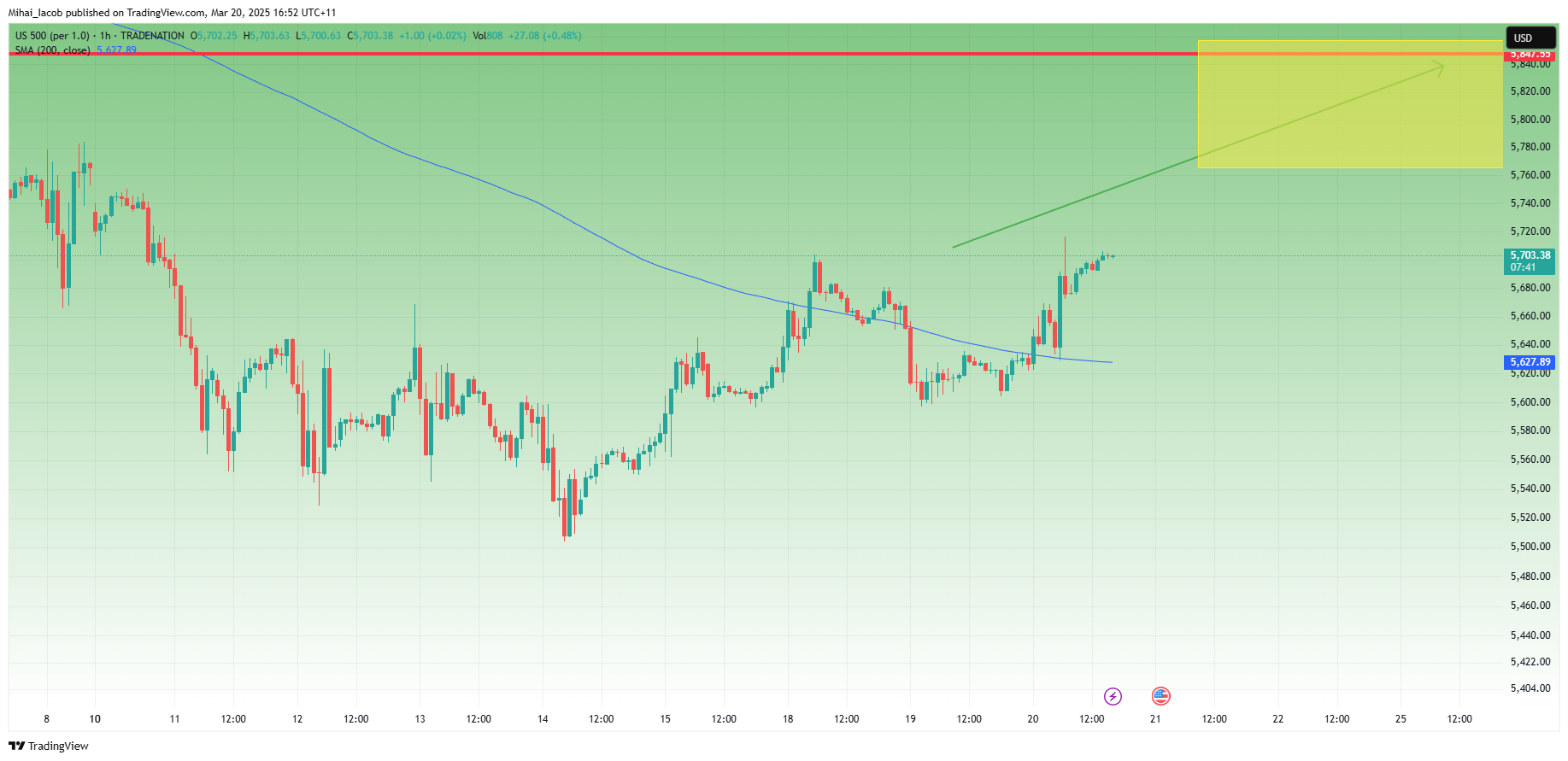TRADENATION:US500 Chart Image by Mihai_Iacob