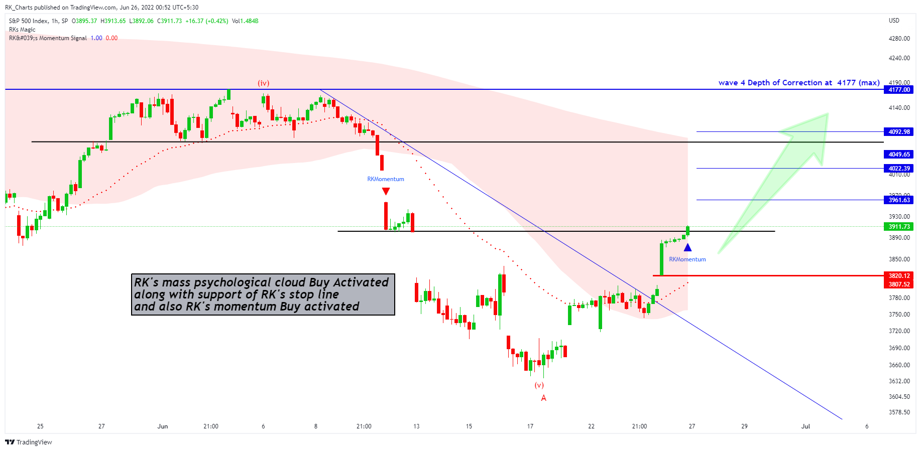 SP:SPX Chart Image by RK_Chaarts