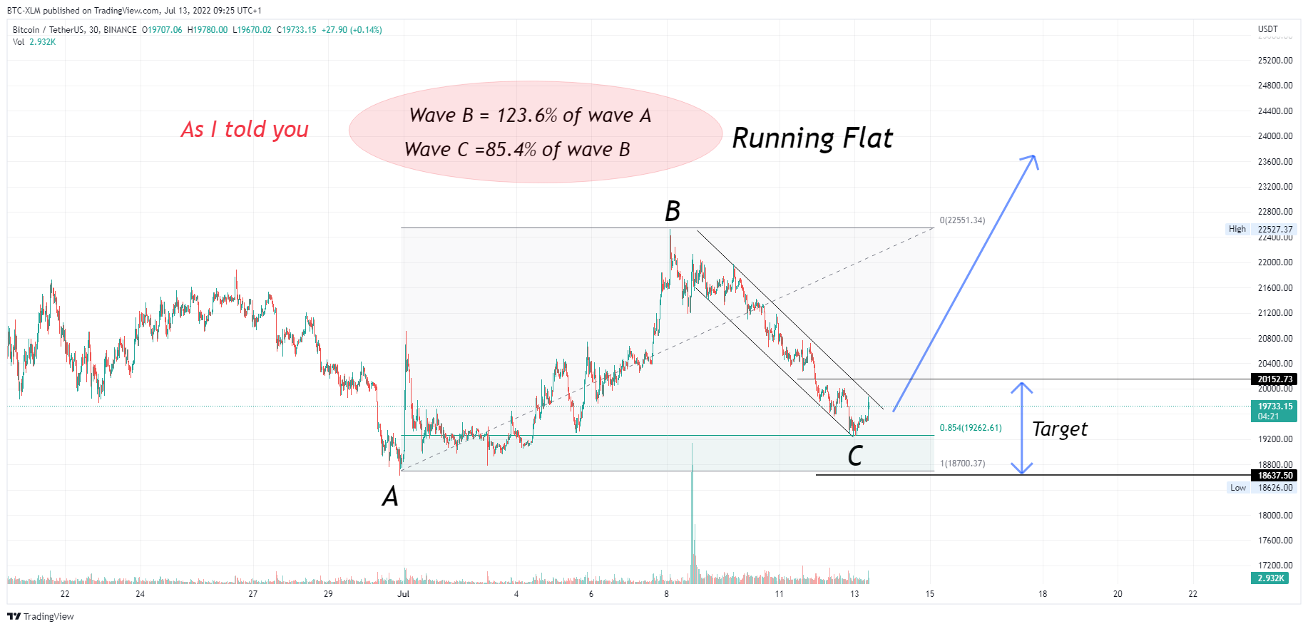 BINANCE:BTCUSDT Chart Image by BTC-XLM