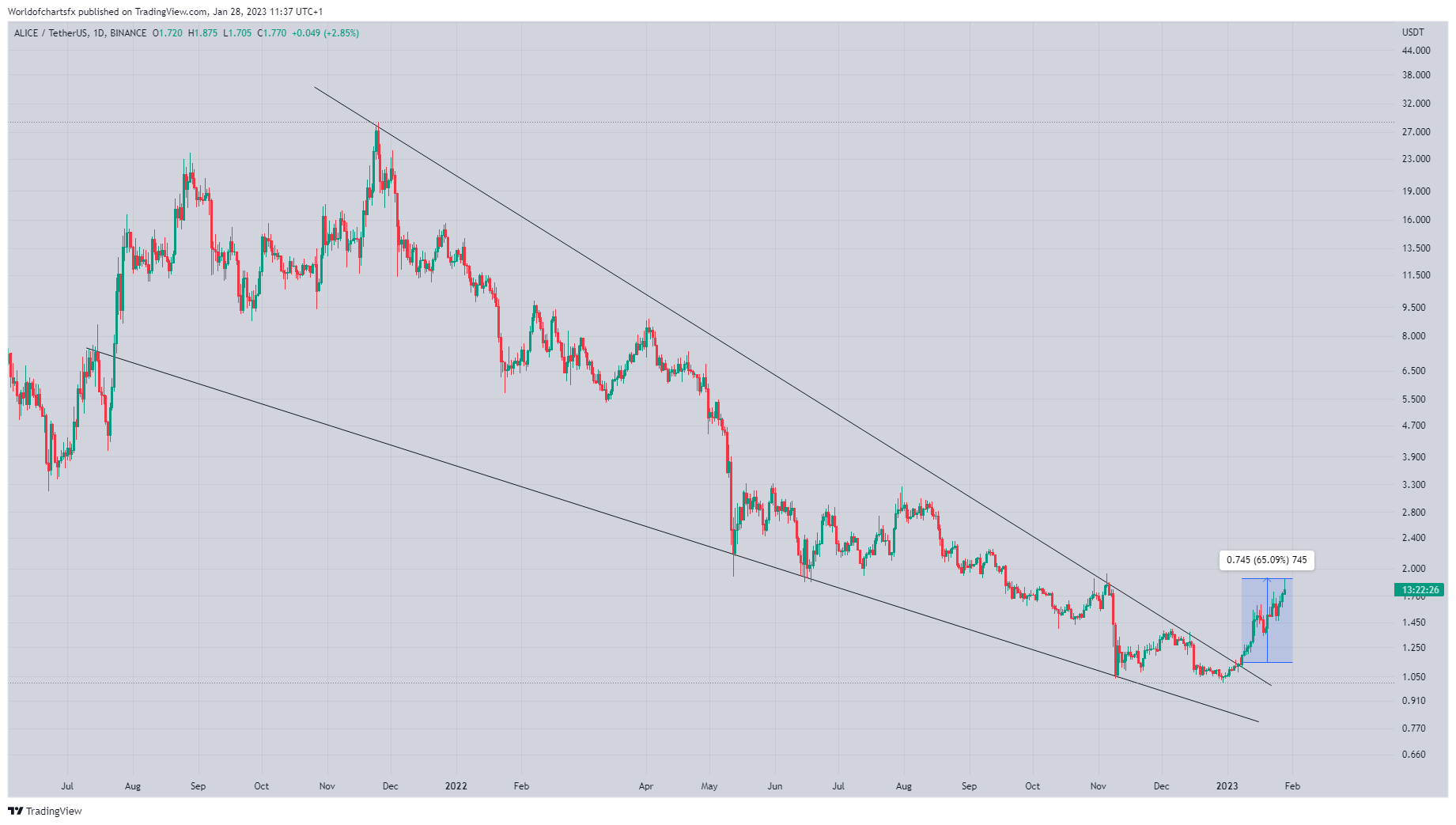 BINANCE:ALICEUSDT Chart Image by Worldofchartsfx