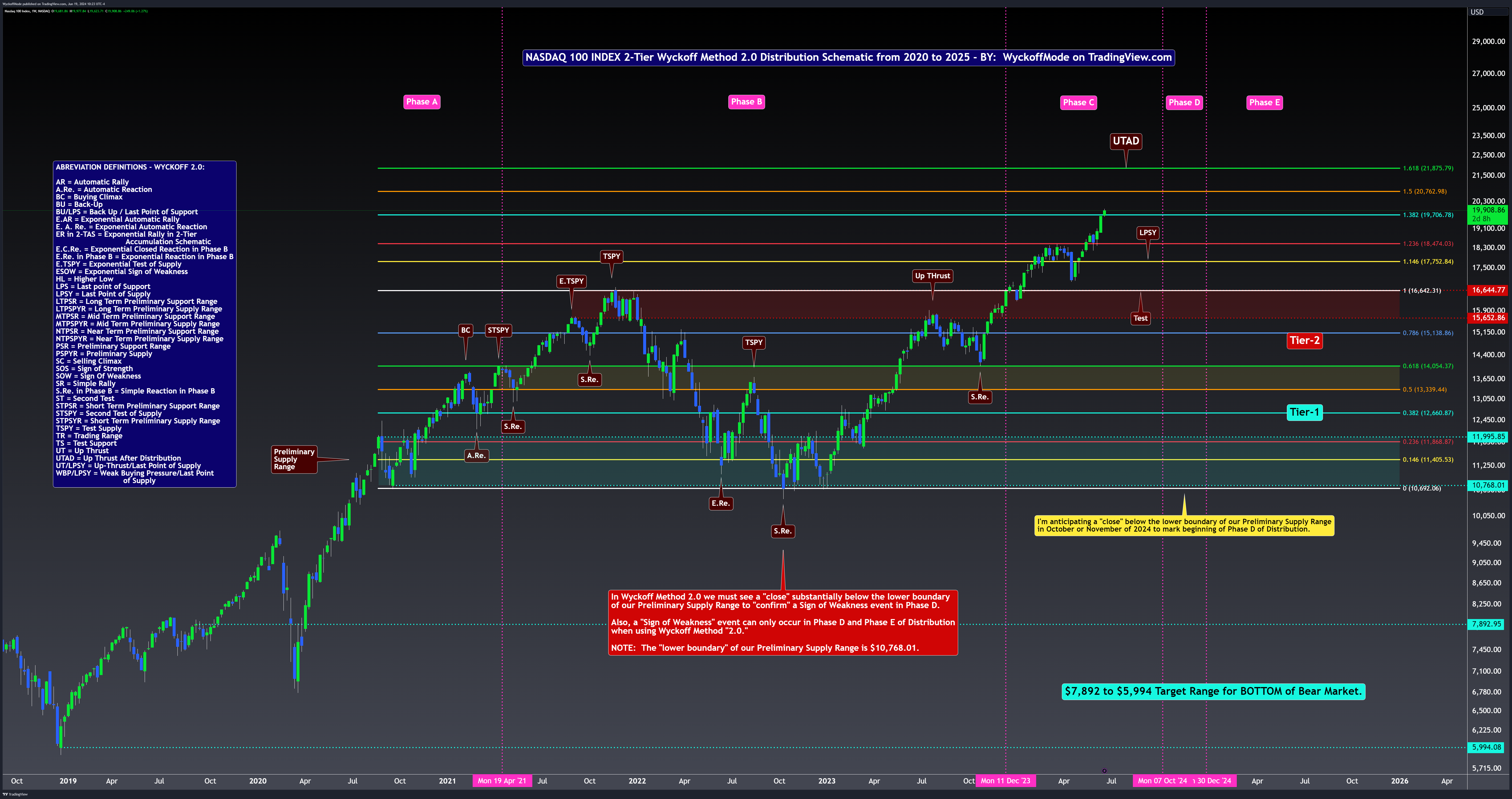 NASDAQ_DLY:NDX Chart Image by WyckoffMode