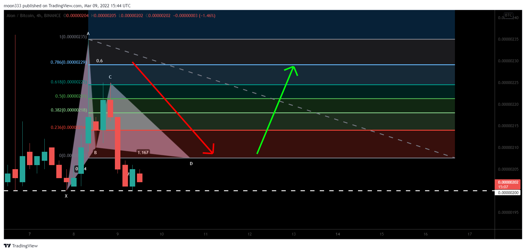 BINANCE:AIONBTC Chart Image by moon333