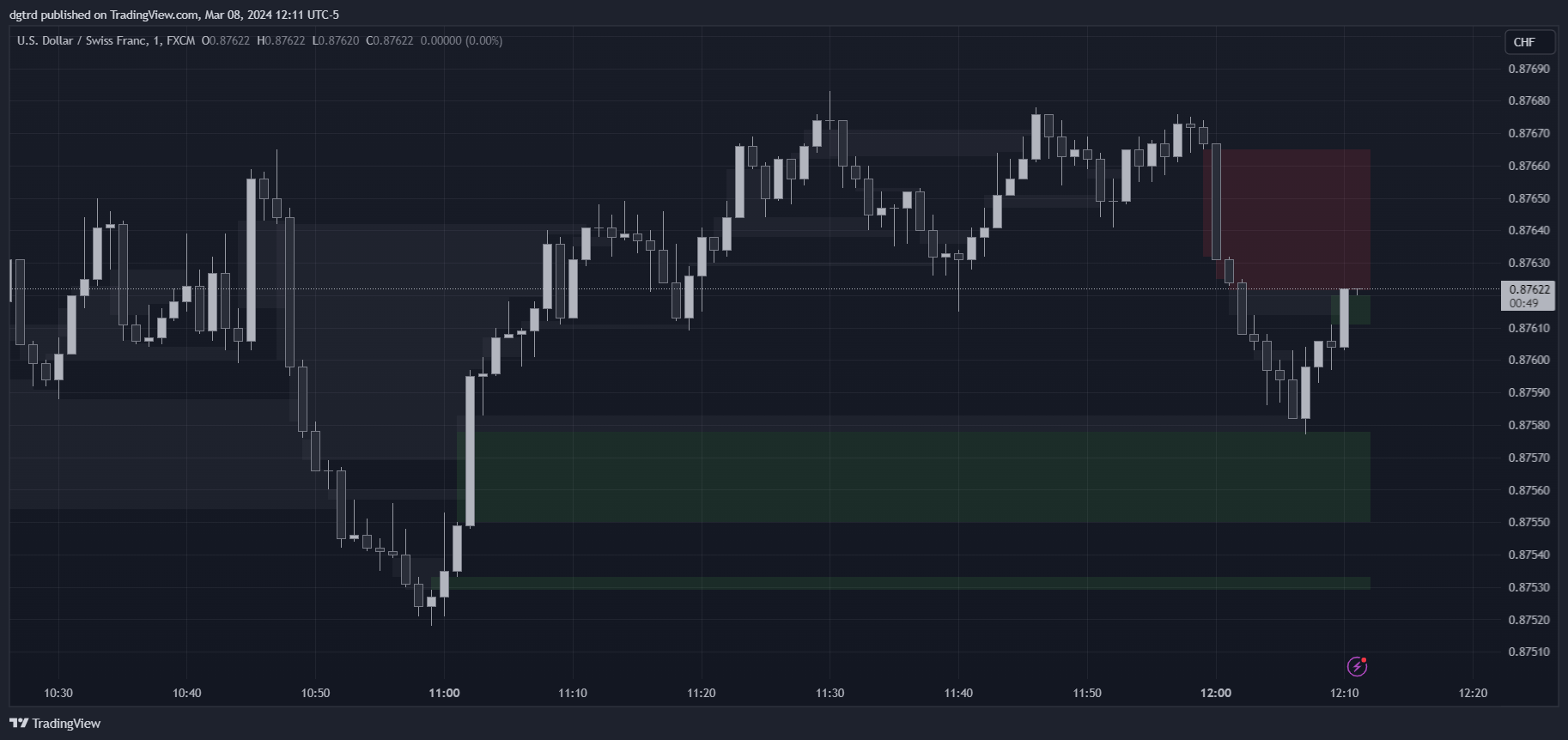 FX:USDCHF Chart Image by dgtrd