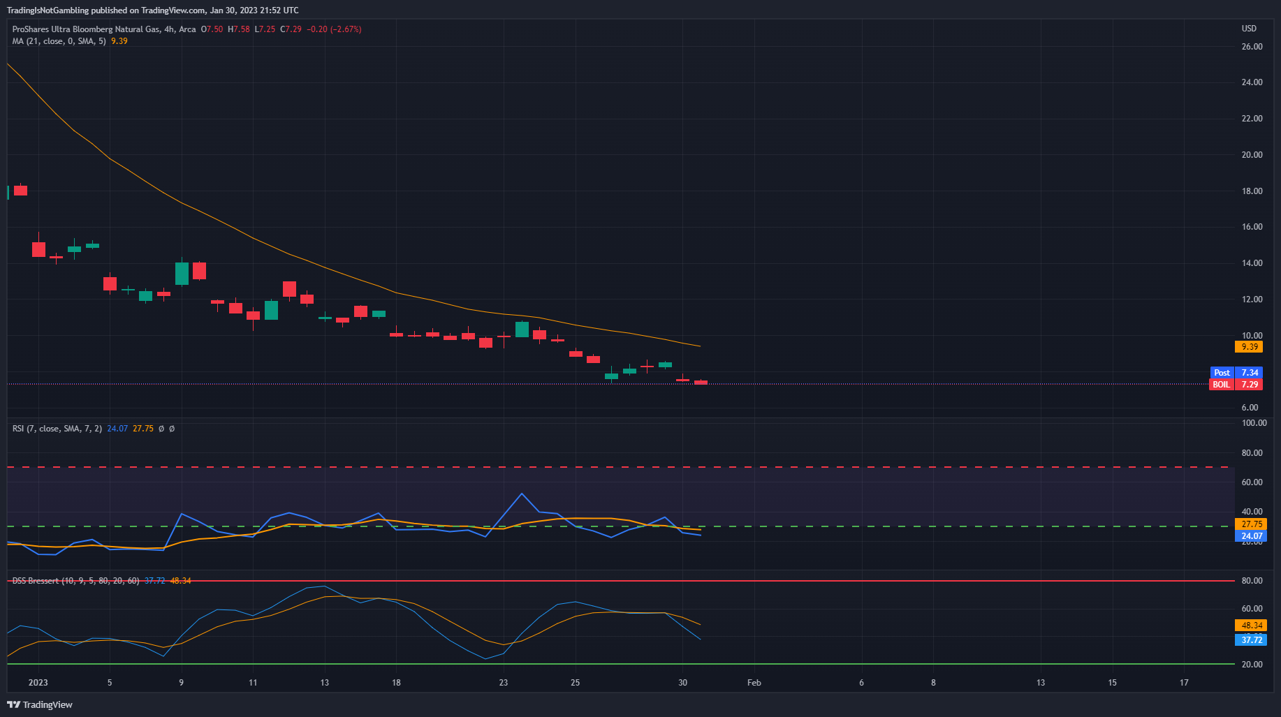 AMEX:BOIL Chart Image by TradingIsNotGambling
