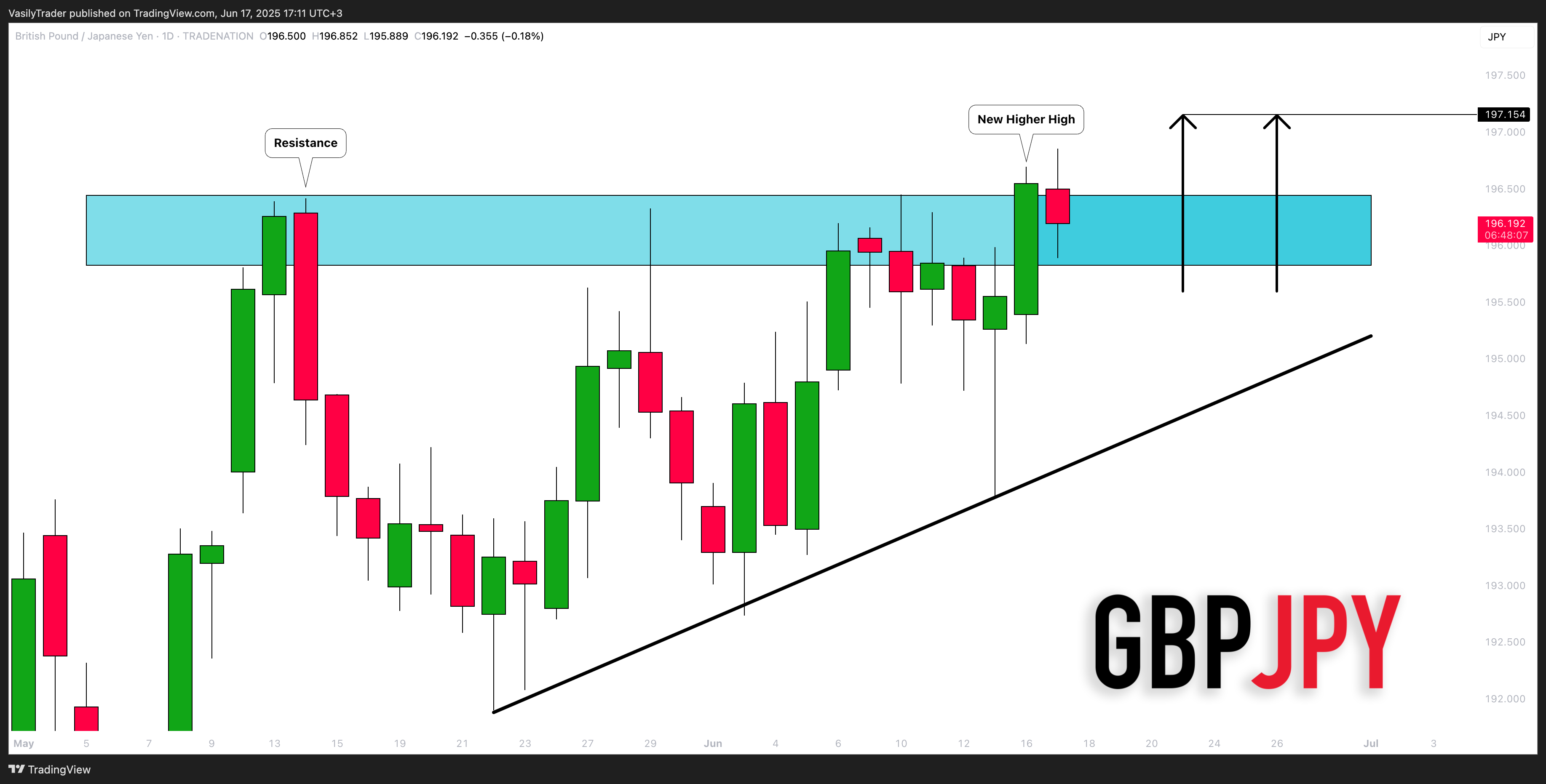 TRADENATION:GBPJPY Chart Image by VasilyTrader
