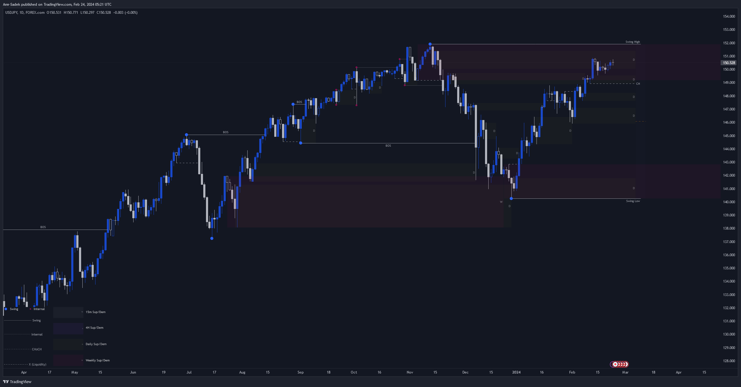 FOREXCOM:USDJPY Chart Image by Amr-Sadek