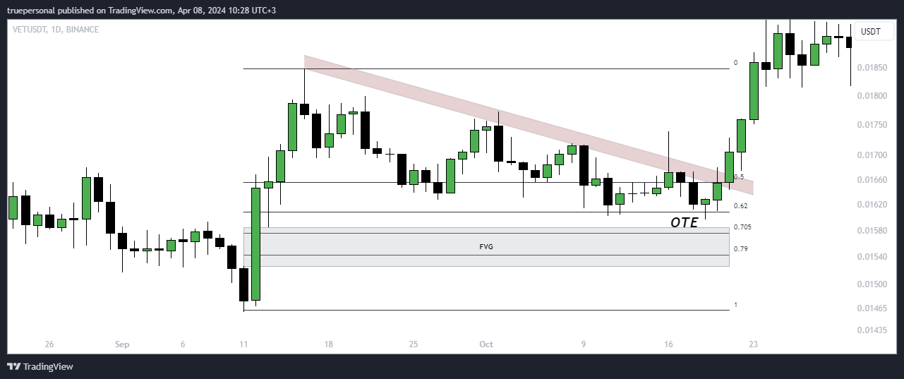 BINANCE:VETUSDT Chart Image by truepersonal