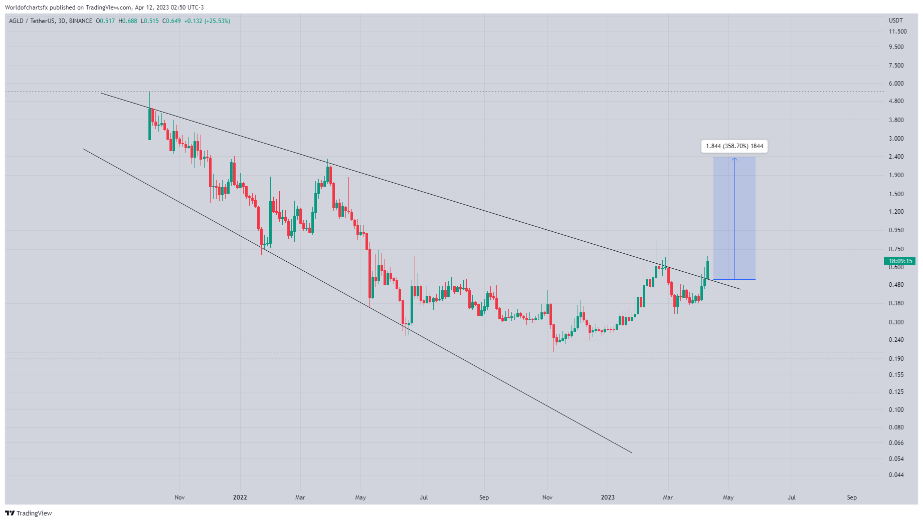 BINANCE:AGLDUSDT Chart Image by Worldofchartsfx