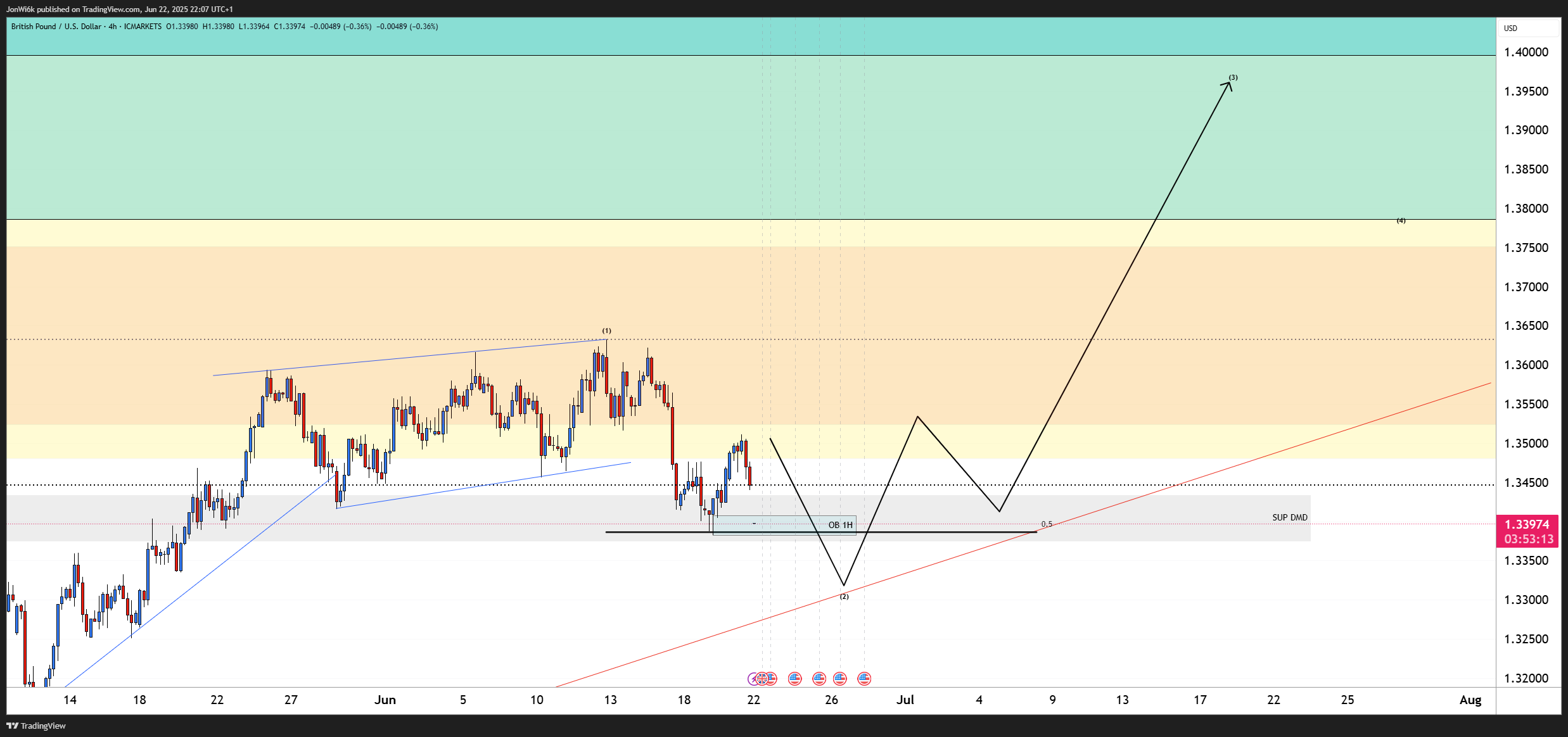 ICMARKETS:GBPUSD Chart Image by JonWi6k