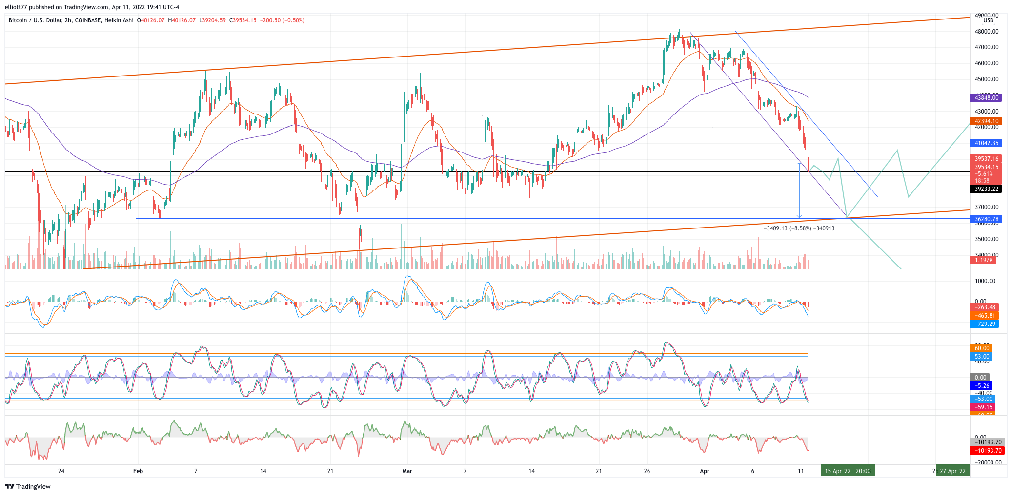 COINBASE:BTCUSD Chart Image by elliott77