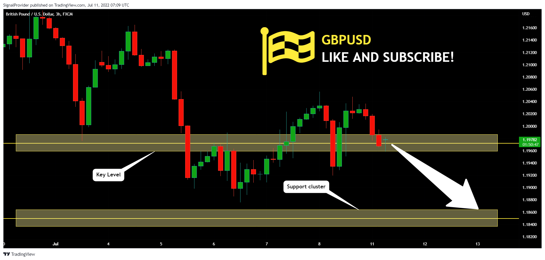 FX:GBPUSD Chart Image by SignalProvider