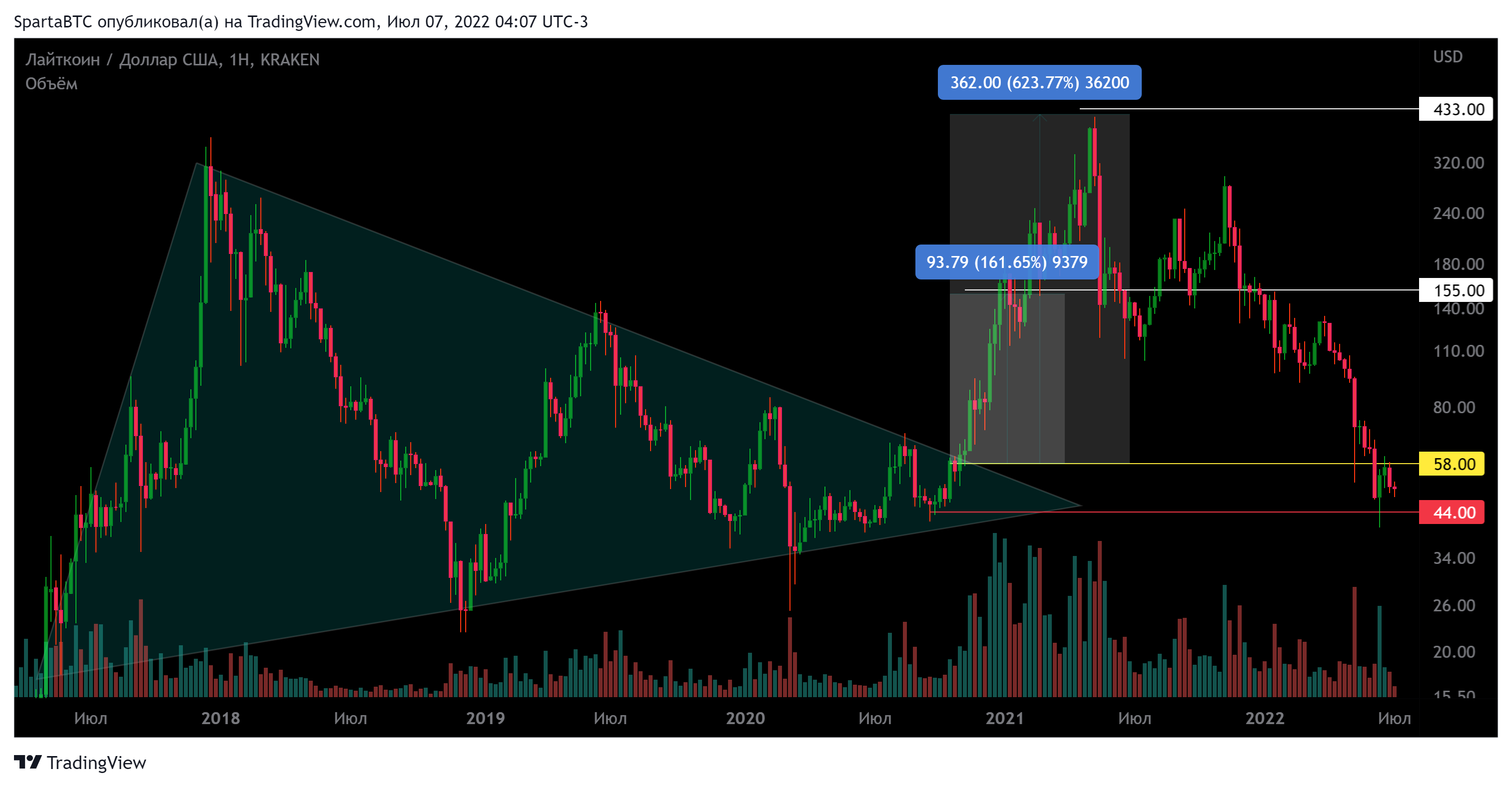 KRAKEN:LTCUSD Chart Image by SpartaBTC