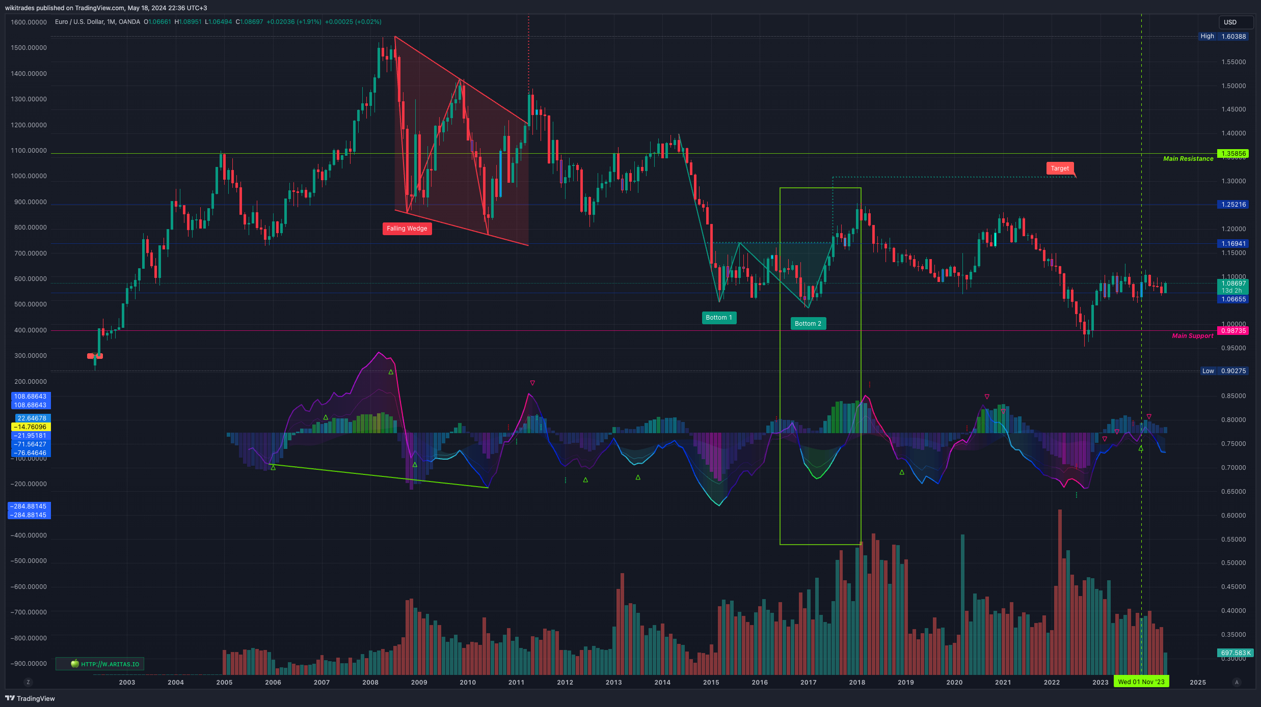 OANDA:EURUSD Chart Image by wikitrades