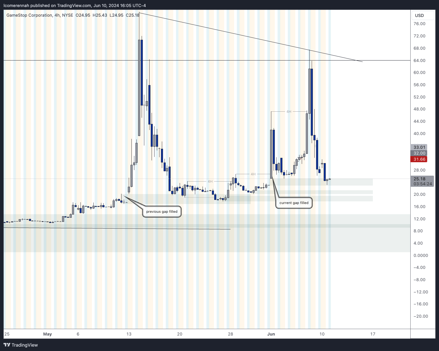 BATS:GME Chart Image by lcomerennah