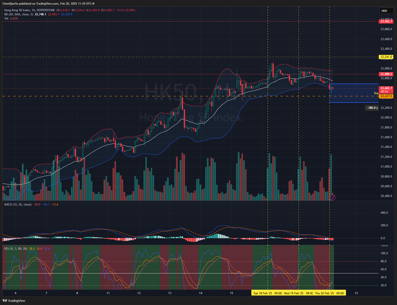 PEPPERSTONE:HK50 Chart Image by ChenQianYu