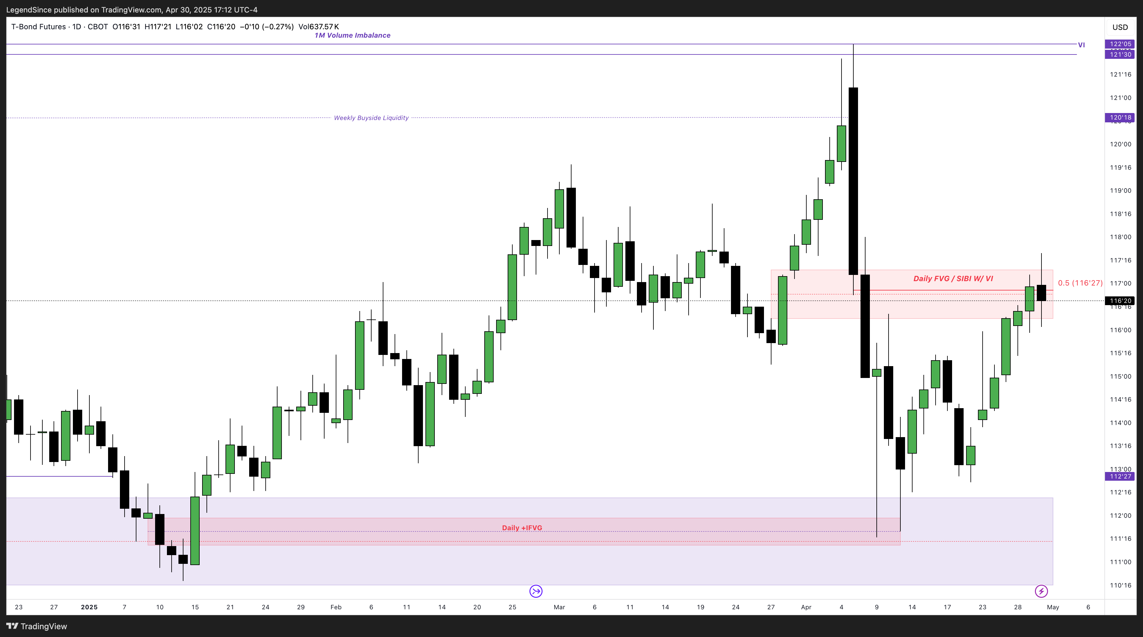 CBOT:ZB1! Chart Image by LegendSince