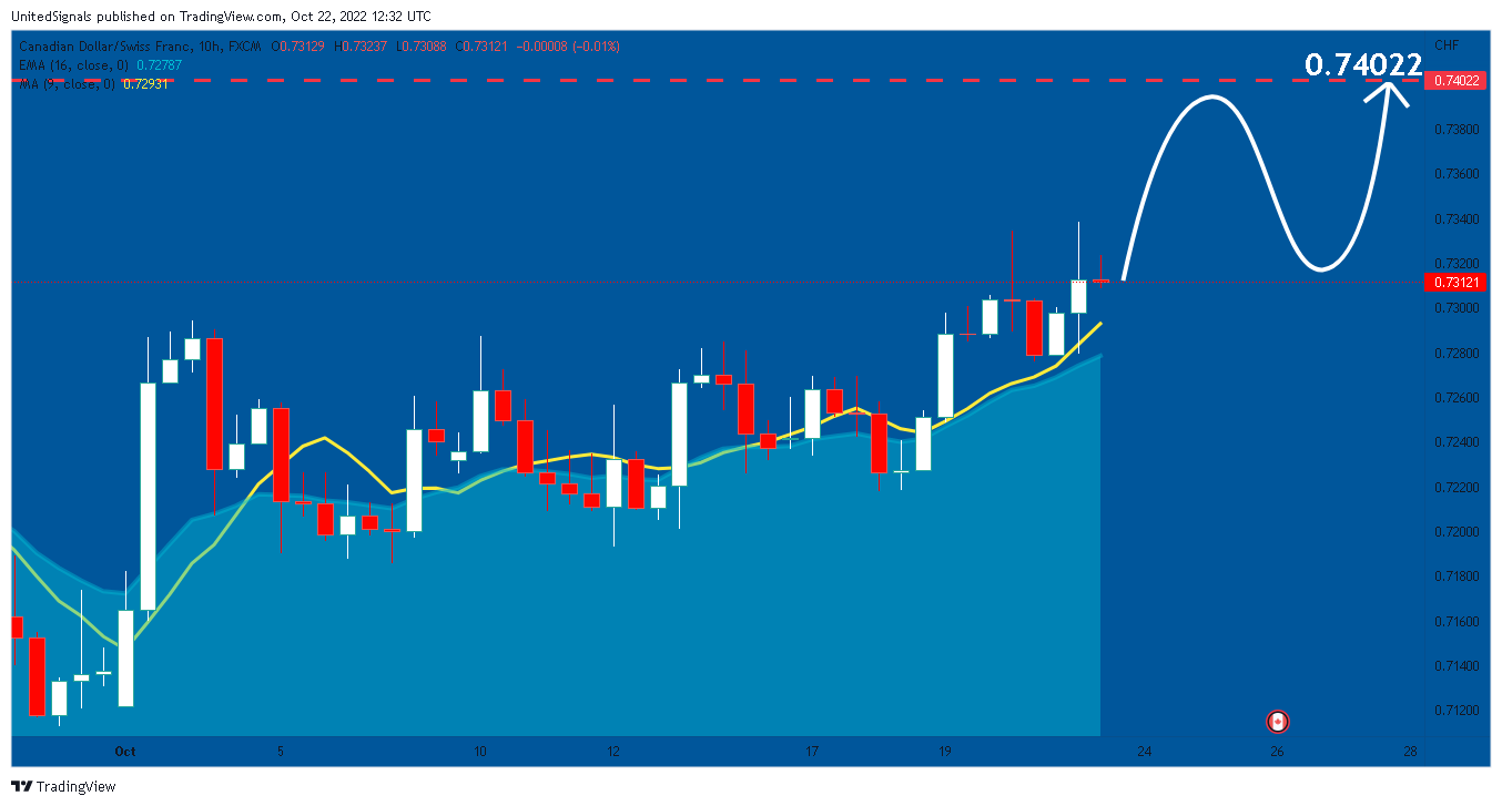 FX:CADCHF Chart Image by UnitedSignals