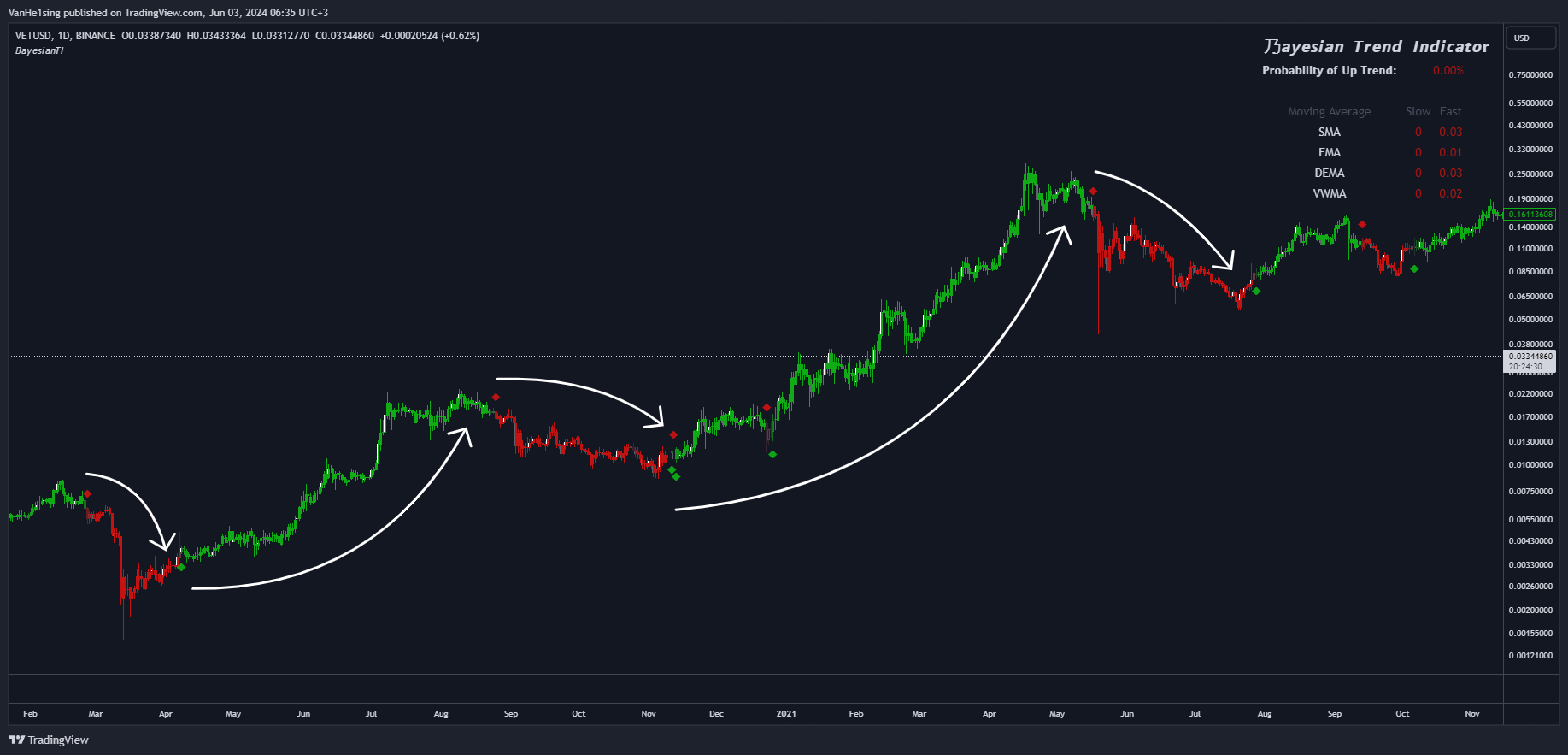 BINANCE:VETUSD Chart Image by VanHe1sing