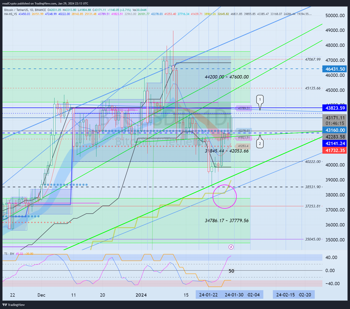 BINANCE:BTCUSDT Chart Image by readCrypto