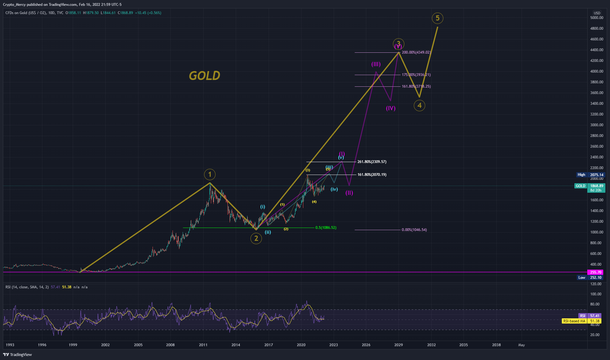 TVC:GOLD Chart Image by Crypto_Mercy