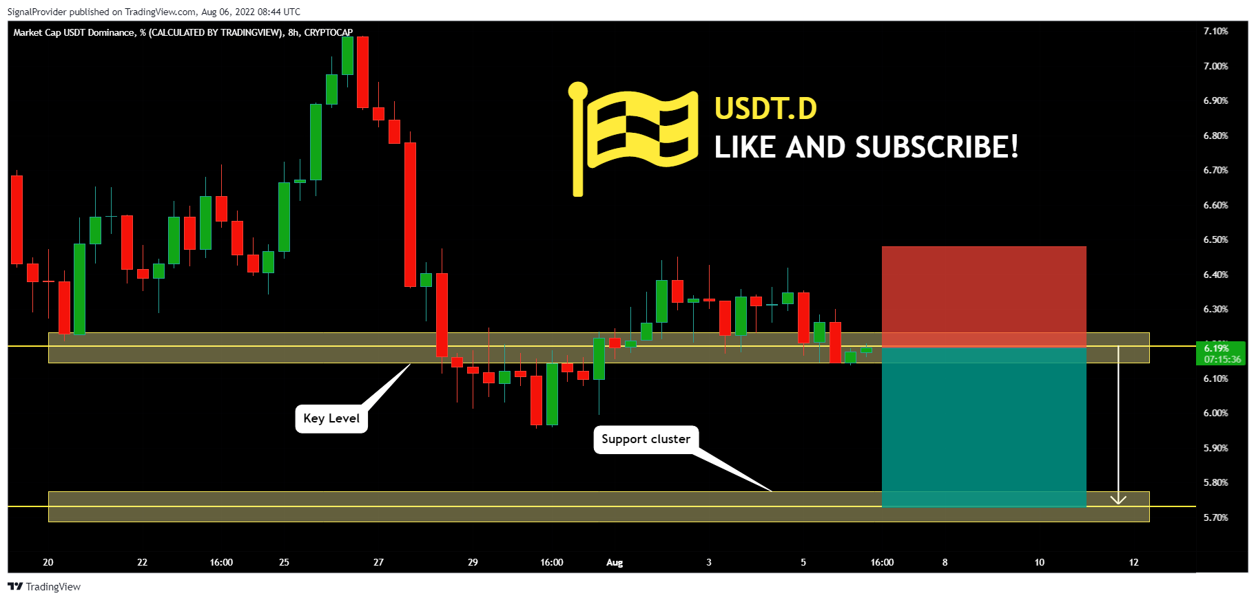 CRYPTOCAP:USDT.D Chart Image by SignalProvider