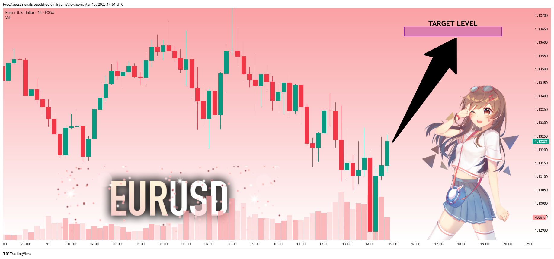 FX:EURUSD Chart Image by FreeXauusdSignals