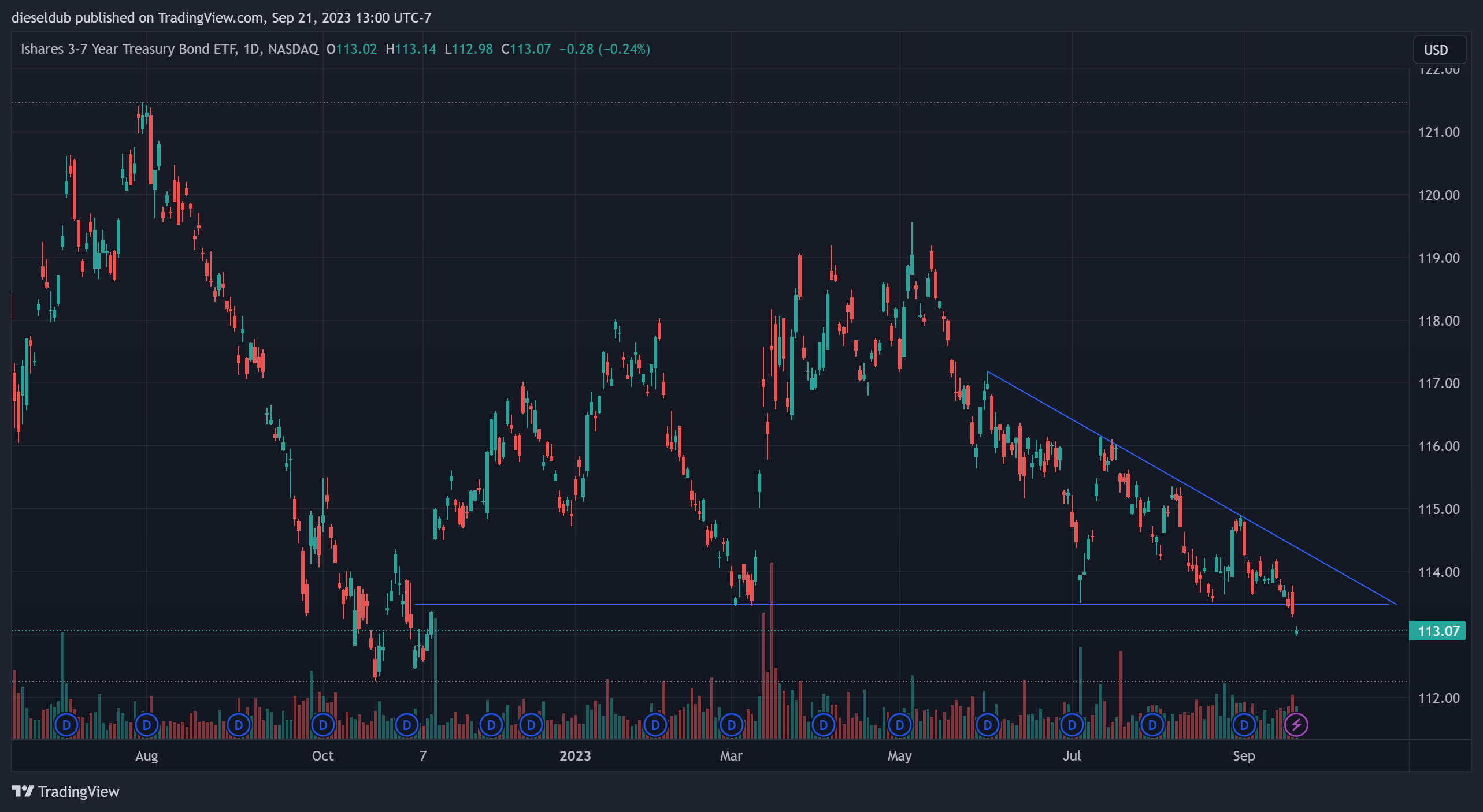 BATS:IEI Chart Image by dieseldub