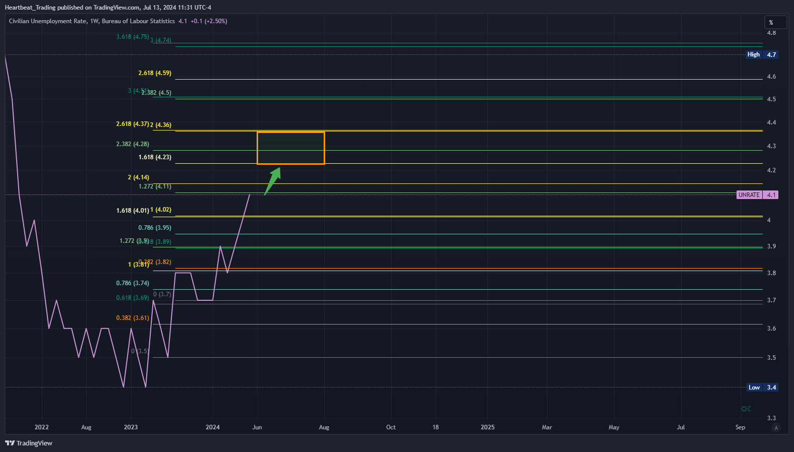 FRED:UNRATE Chart Image by Heartbeat_Trading