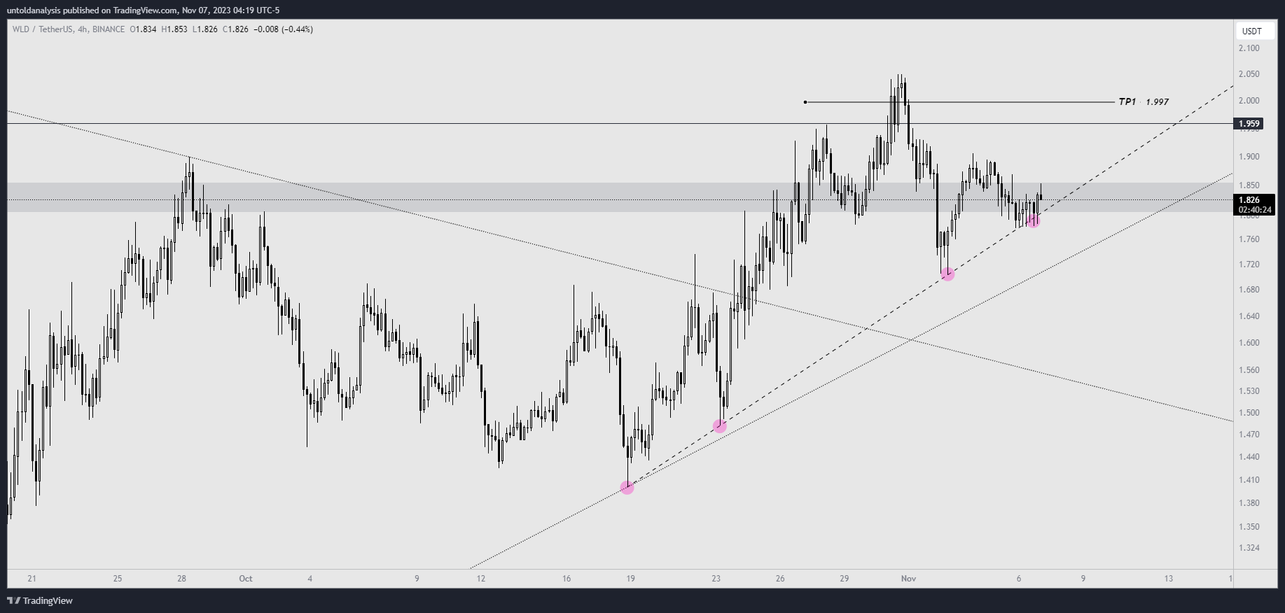BINANCE:WLDUSDT Chart Image by untoldanalysis
