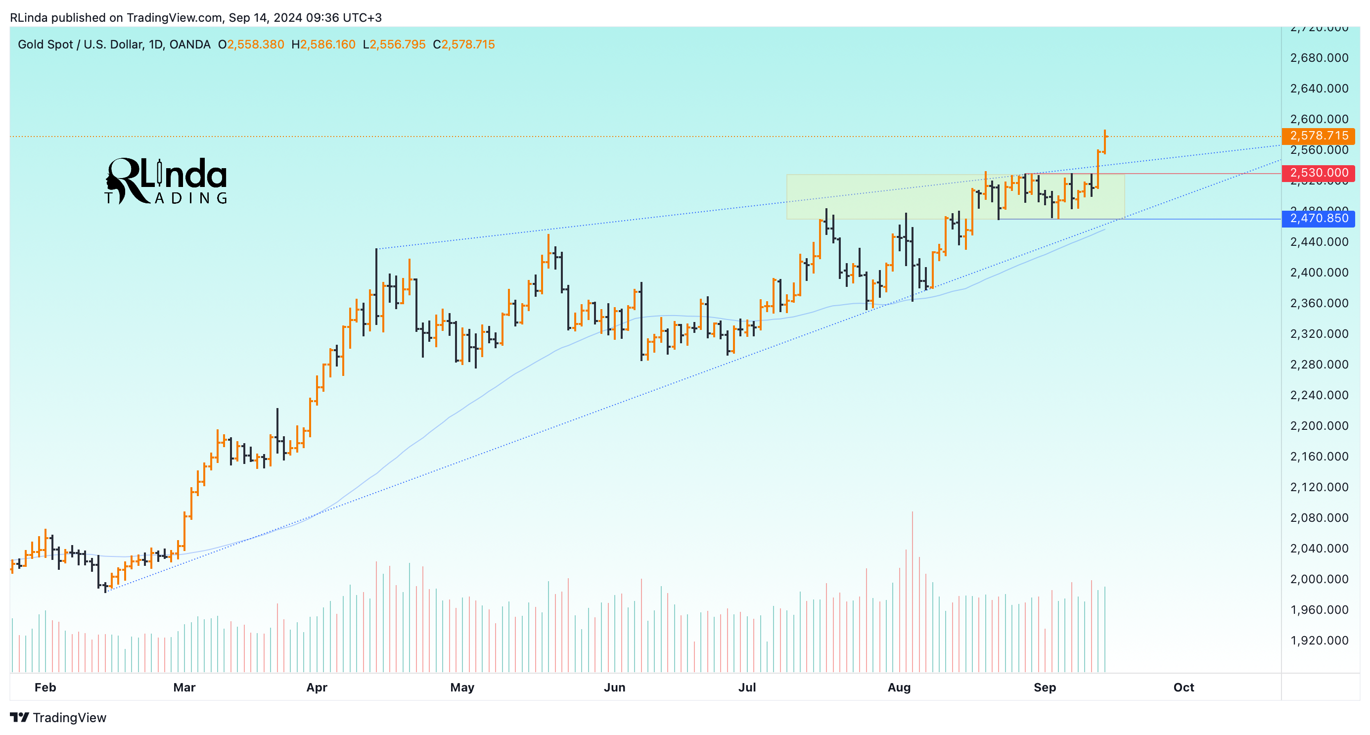OANDA:XAUUSD Chart Image by RLinda