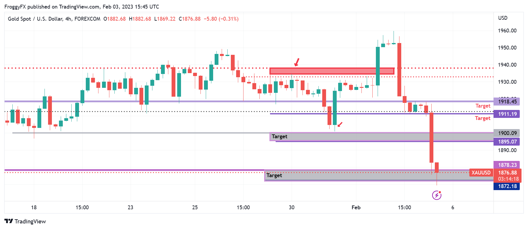 FOREXCOM:XAUUSD Chart Image by FroggyFX
