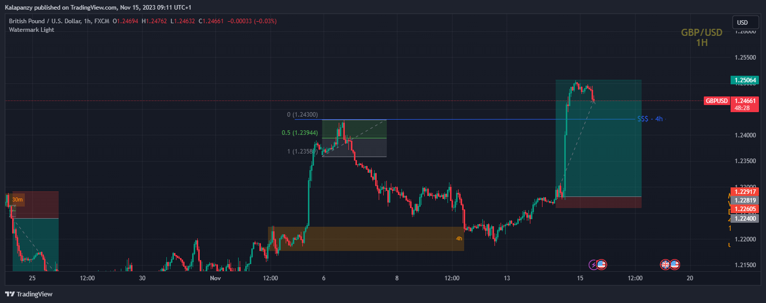 FX:GBPUSD Chart Image by PanzyPips