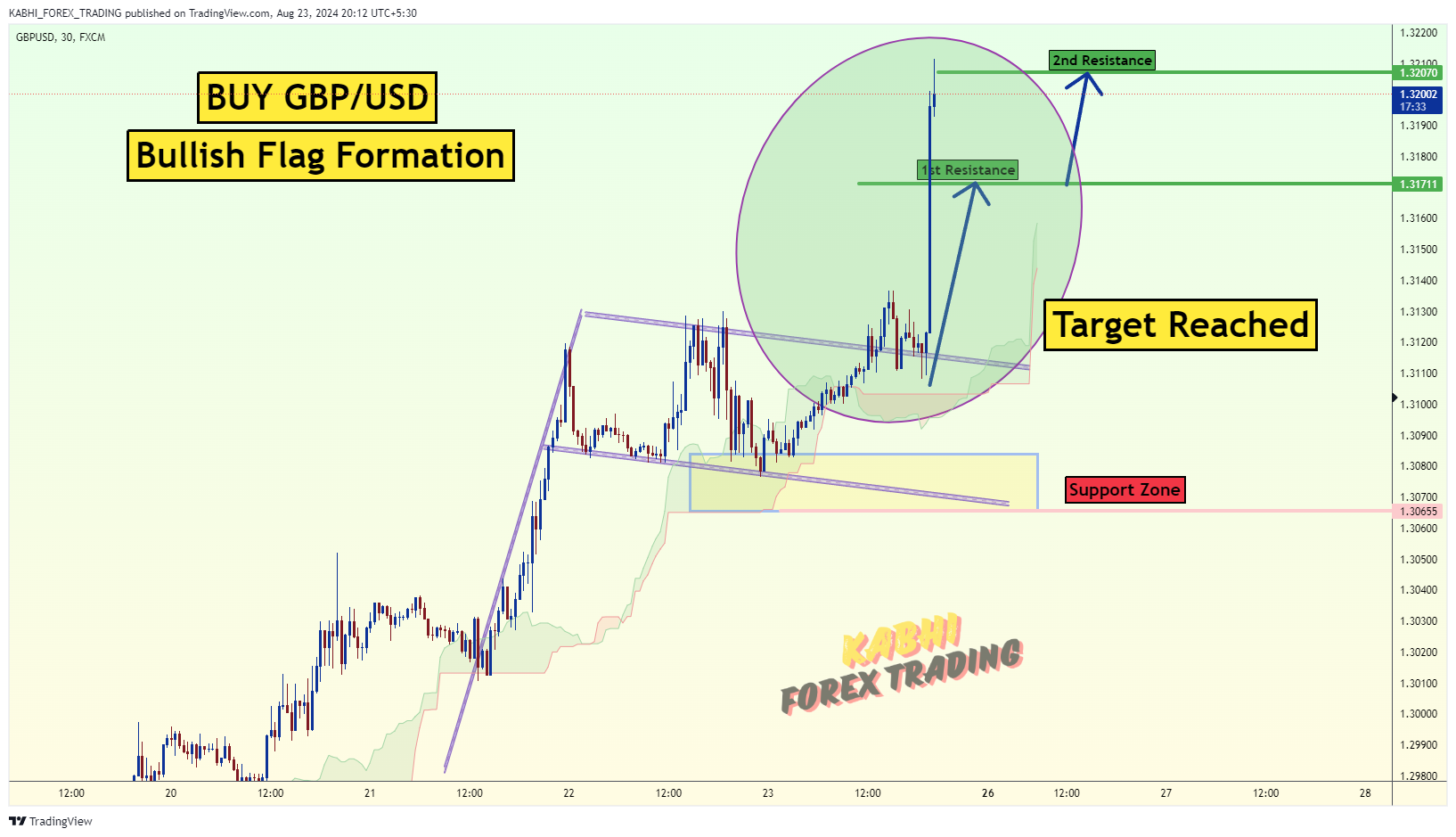 FX:GBPUSD Chart Image by KABHI_TA_TRADING