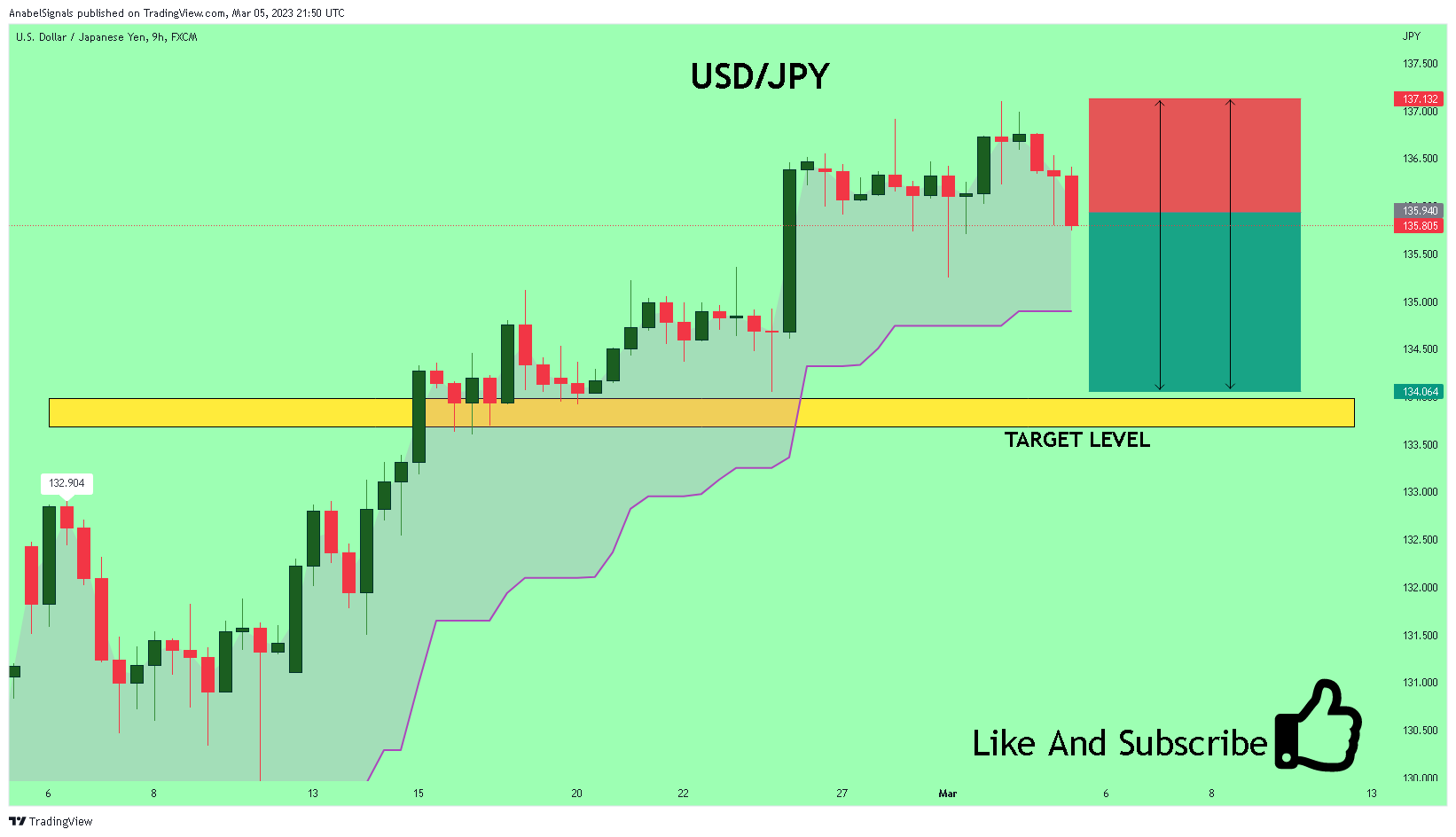 FX:USDJPY Chart Image by AnabelSignals