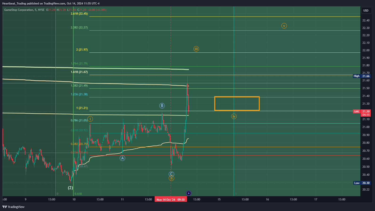 BATS:GME Chart Image by Heartbeat_Trading