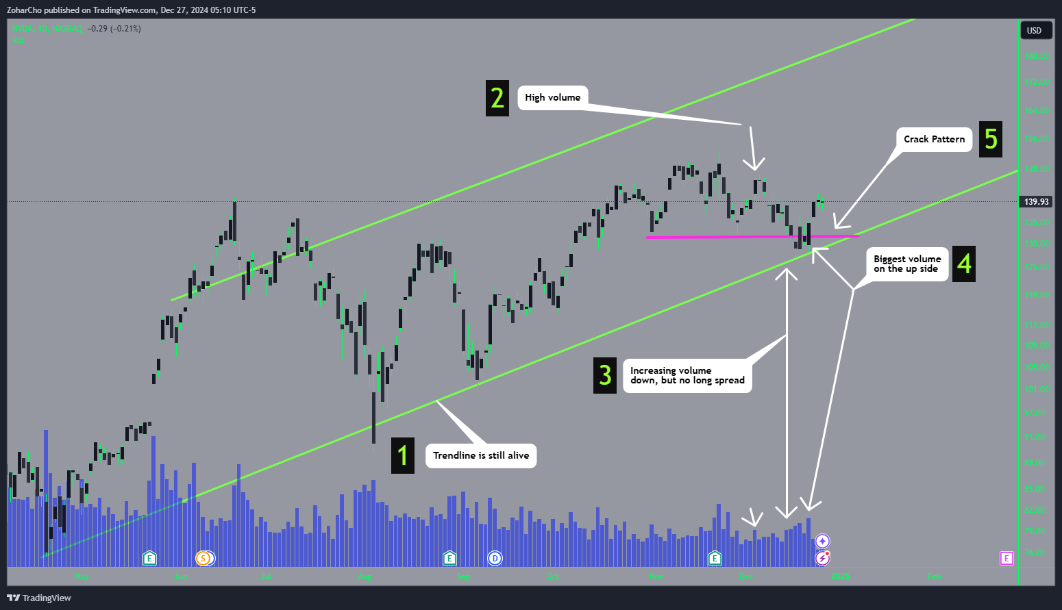 NASDAQ:NVDA Chart Image by ZoharCho