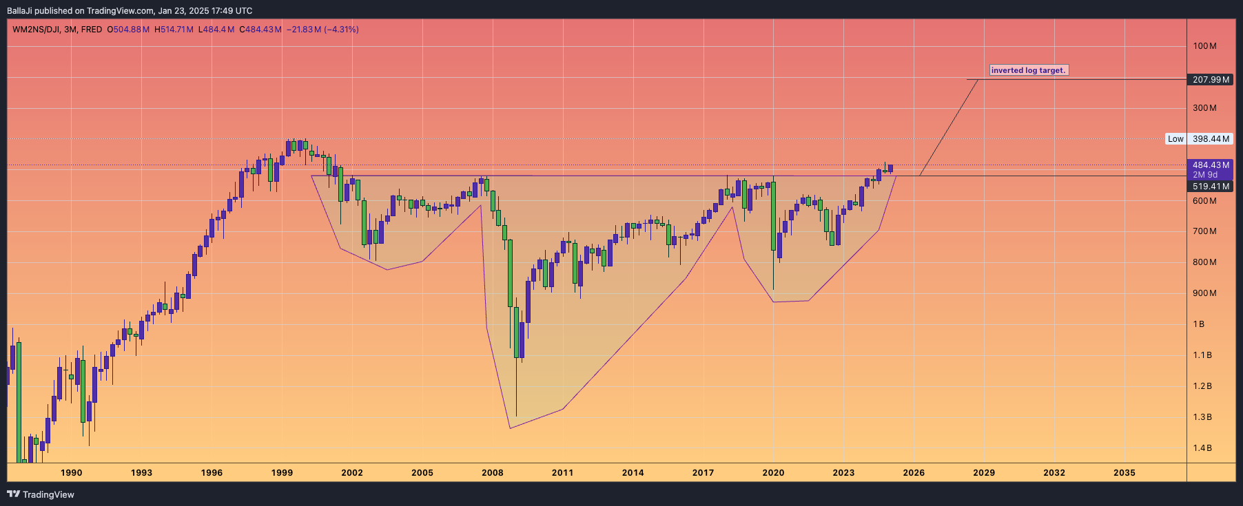 FRED:WM2NS/TVC:DJI Chart Image by BallaJi