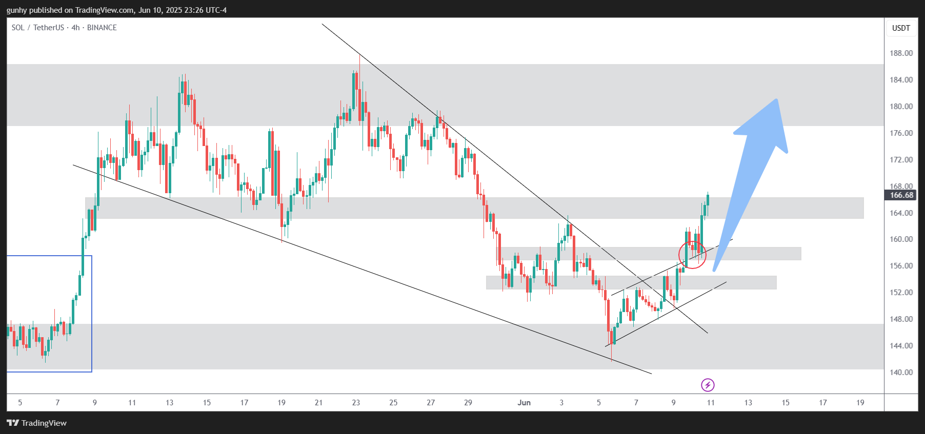 BINANCE:SOLUSDT Chart Image by gunhy