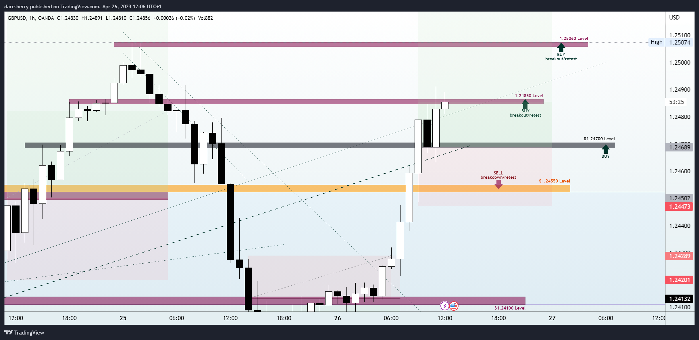 OANDA:GBPUSD Chart Image by darcsherry