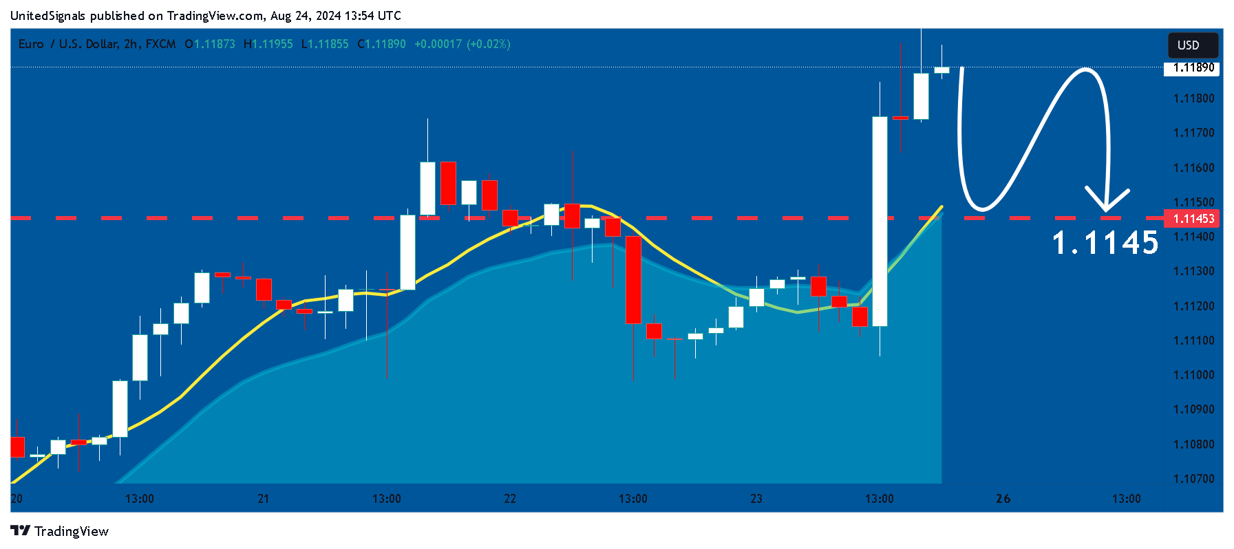 FX:EURUSD Chart Image by UnitedSignals