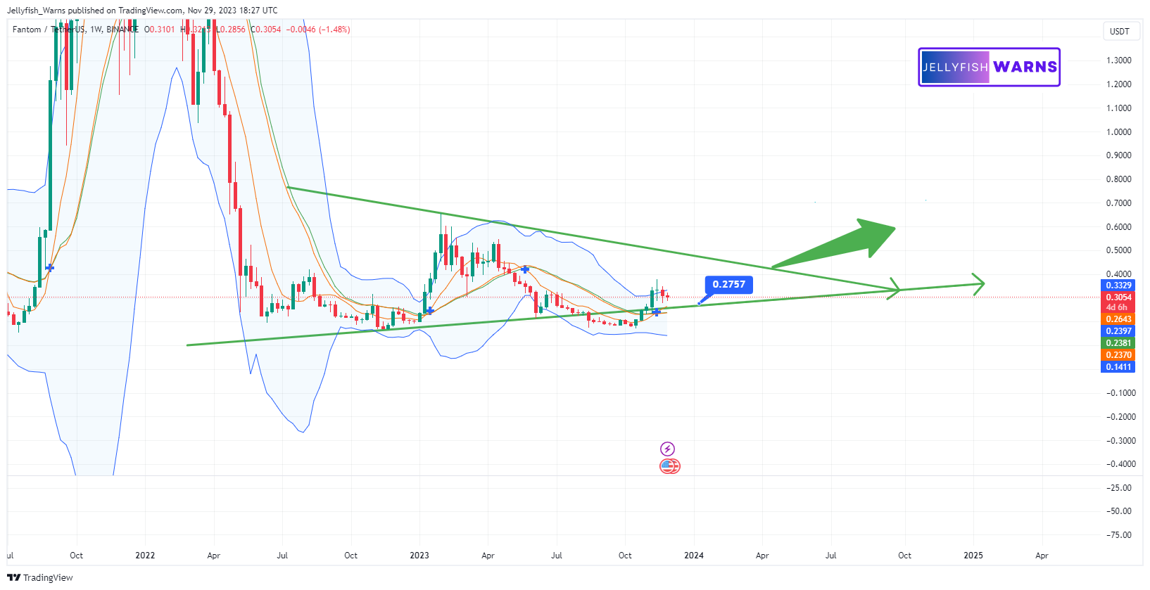 BINANCE:FTMUSDT Chart Image by Jellyfish_Warns