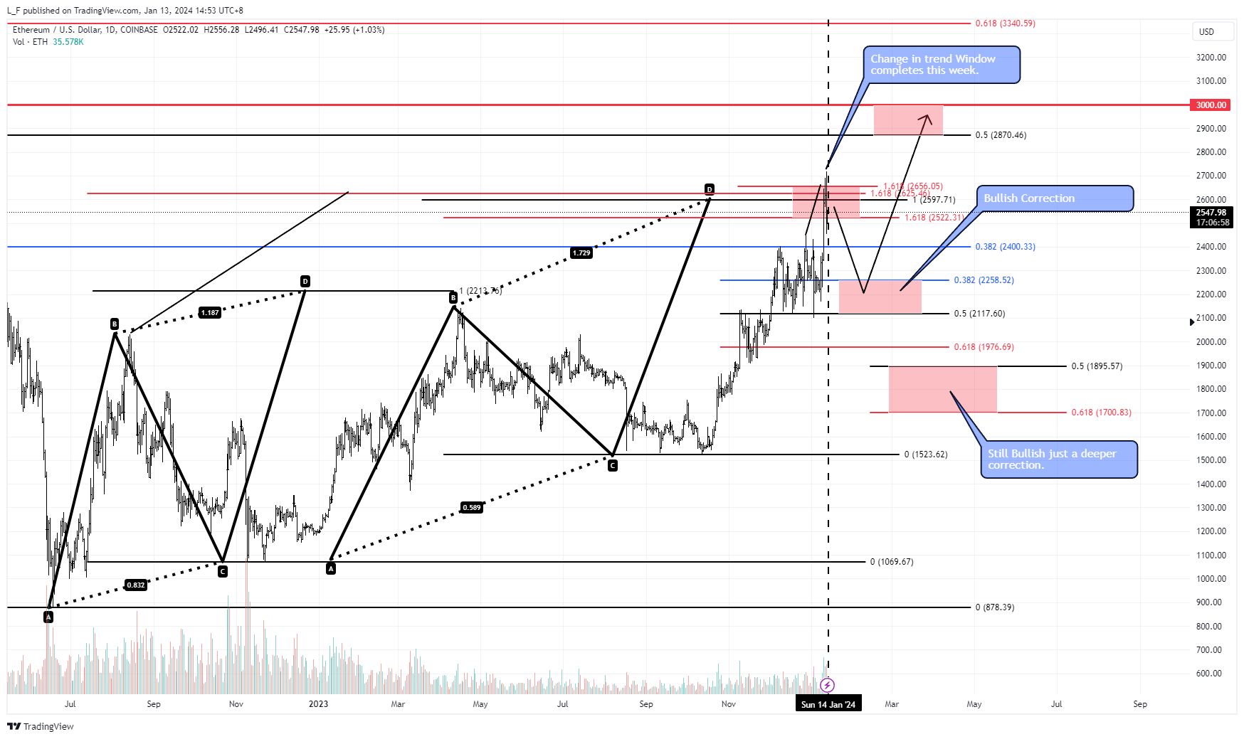 COINBASE:ETHUSD Chart Image by L_F