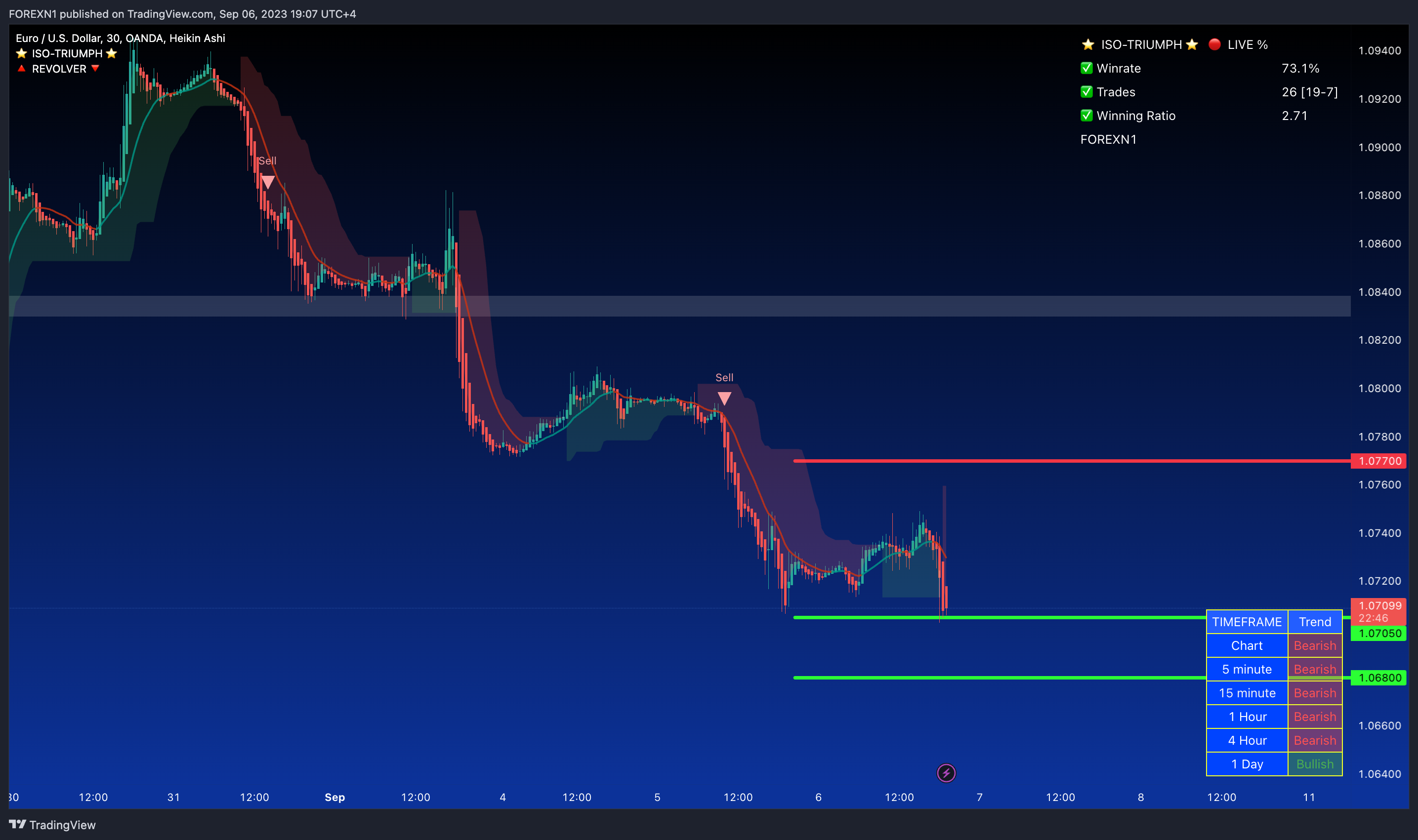 OANDA:EURUSD Chart Image by FOREXN1