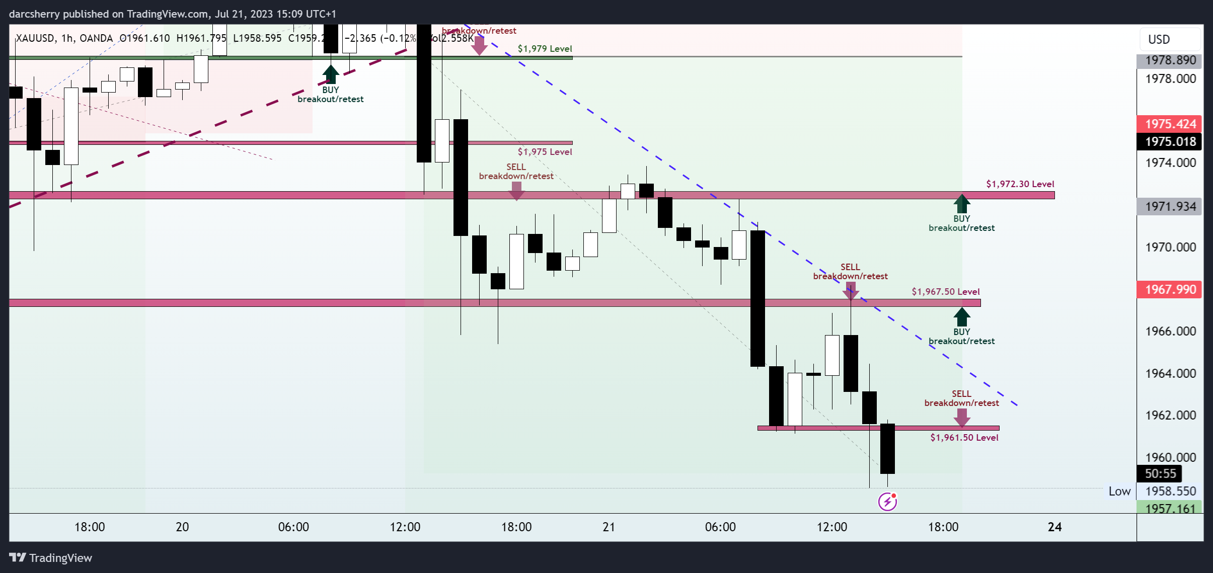 OANDA:XAUUSD Chart Image by darcsherry