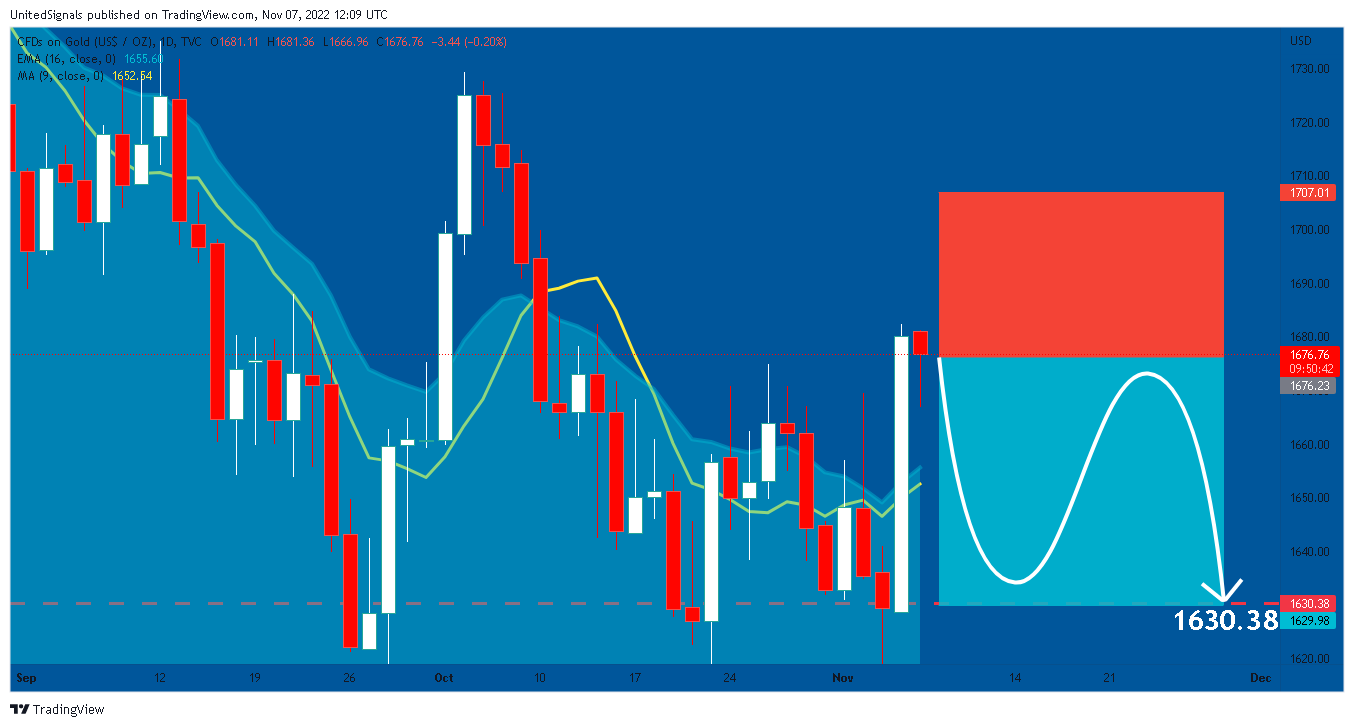 TVC:GOLD Chart Image by UnitedSignals