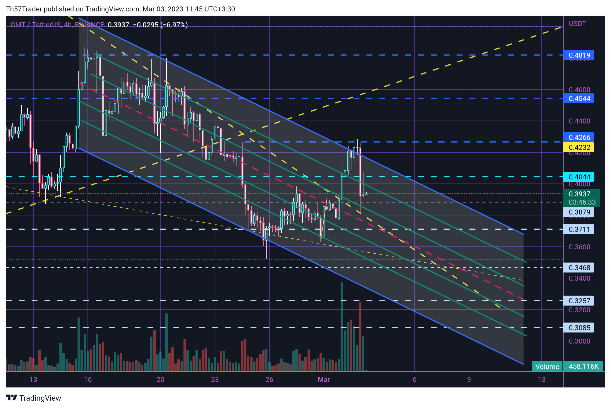 BINANCE:GMTUSDT Chart Image by Th57Trader